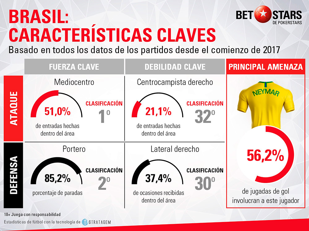 Betstars Brasil analisis Mundial 2018 04 Betstars, Brasil, analisis Mundial 2018, pronosticos deportivos, Mundial 2018, clasificacion mundial 2018, grupos mundial 2018, mundial rusia 2018 calendario, clasificacion mundial 2018 europa, mundial 2018 clasificacion, clasificatorias rusia 2018, grupos del mundial 2018, tabla de posiciones eliminatorias rusia 2018, eliminatorias rusia 2018 europa, clasificación mundial rusia 2018,